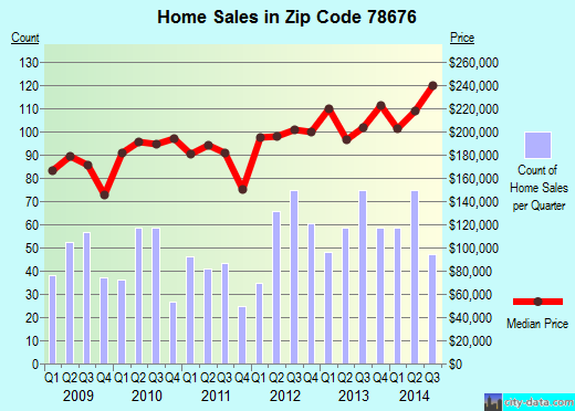 Zip code 78676 (WIMBERLEY, Texas) real estate house value trends