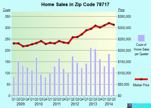 Zip code 78717 (AUSTIN, Texas) real estate house value trends