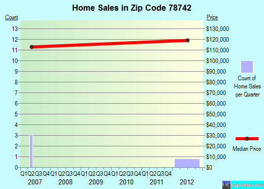 Zip code 78742 (Austin, TX) real estate house value trends