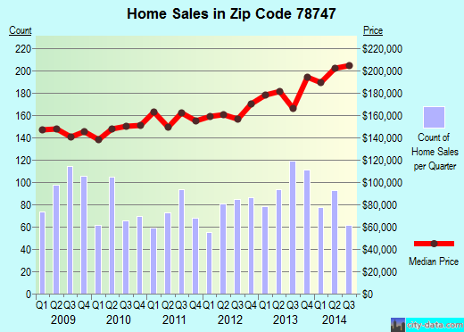 Zip code 78747 (Austin, TX) real estate house value trends