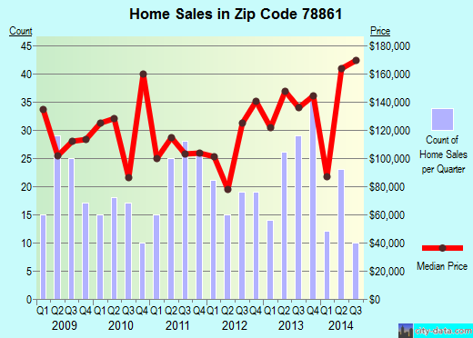 Zip code 78861 (Hondo, Texas) real estate house value trends