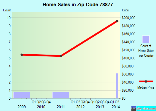 Zip code 78877 (Quemado, Texas) real estate house value trends