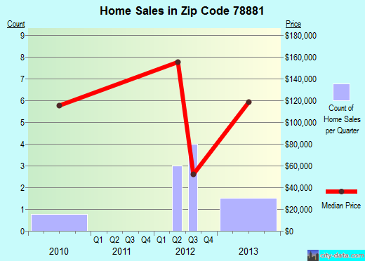 Zip code 78881 (Sabinal, Texas) real estate house value trends
