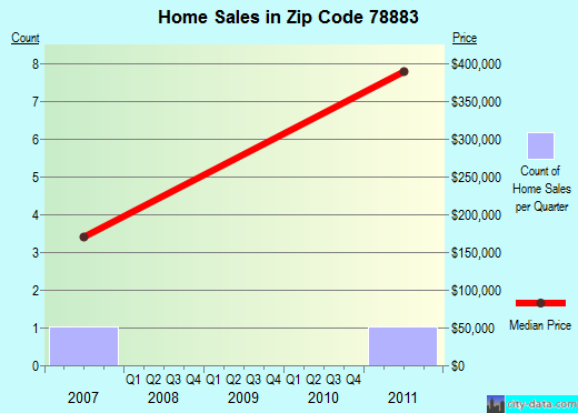 Zip code 78883 (, Texas) real estate house value trends