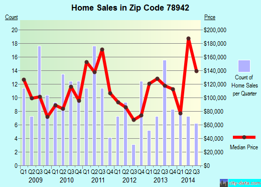 Zip code 78942 (Giddings, Texas) real estate house value trends