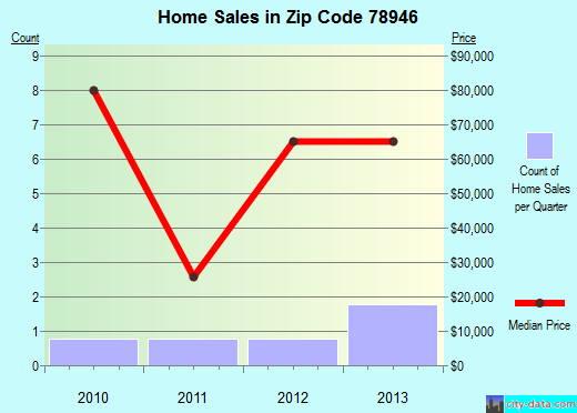 Zip code 78946 (, Texas) real estate house value trends