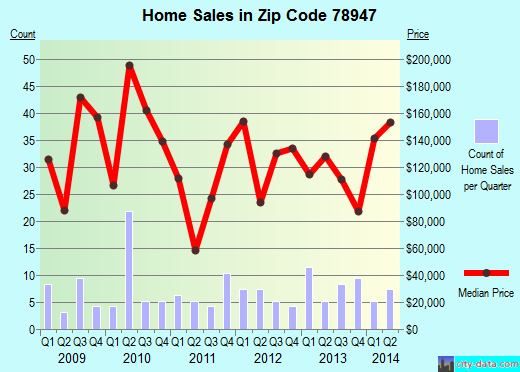 Zip code 78947 (Lexington, Texas) real estate house value trends