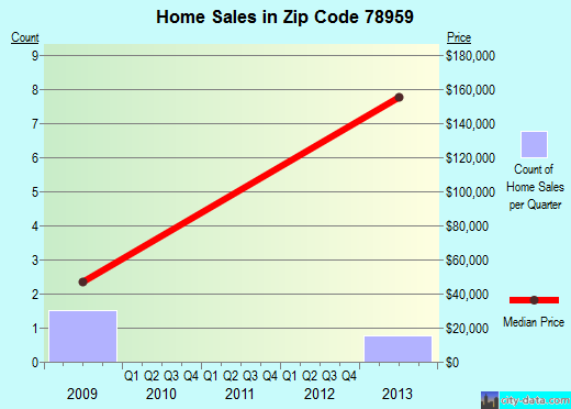 Zip code 78959 (Waelder, Texas) real estate house value trends