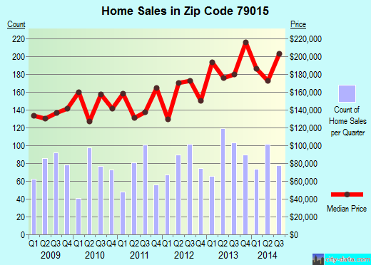Zip code 79015 (CANYON, Texas) real estate house value trends
