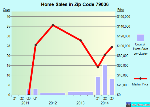 Zip code 79036 (Fritch, Texas) real estate house value trends