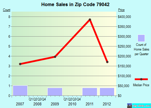 Zip code 79042 (Happy, Texas) real estate house value trends