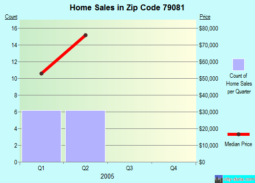 Zip code 79081 (Spearman, Texas) real estate house value trends