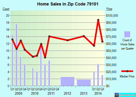Zip code 79101 (AMARILLO, Texas) real estate house value trends