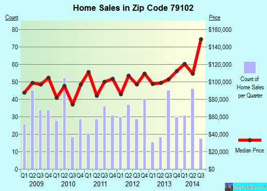 Zip code 79102 (AMARILLO, Texas) real estate house value trends