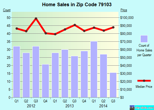 Zip code 79103 (Amarillo, Texas) real estate house value trends