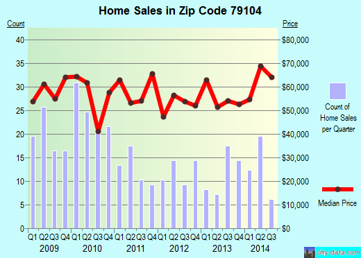 Zip code 79104 (Amarillo, Texas) real estate house value trends