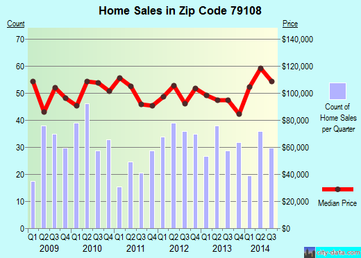 Zip code 79108 (AMARILLO, Texas) real estate house value trends