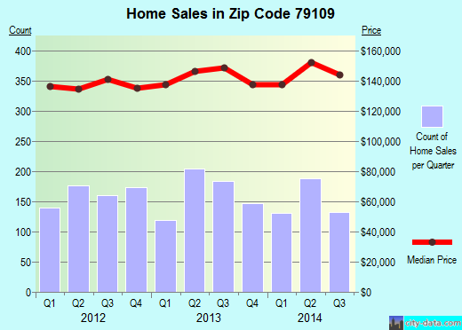 Zip code 79109 (Amarillo, Texas) real estate house value trends