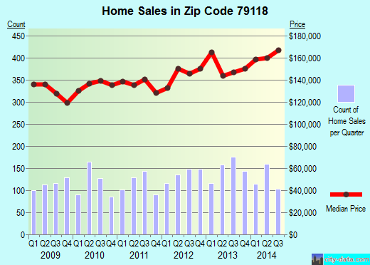 Zip code 79118 (AMARILLO, Texas) real estate house value trends