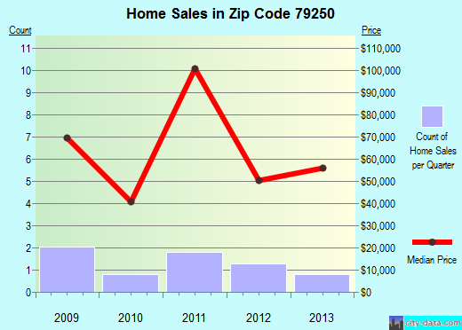 Zip code 79250 (Petersburg, Texas) real estate house value trends