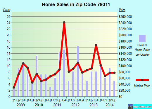 Zip code 79311 (Abernathy, Texas) real estate house value trends