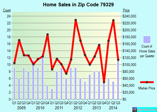 Zip code 79329 (Idalou, Texas) real estate house value trends