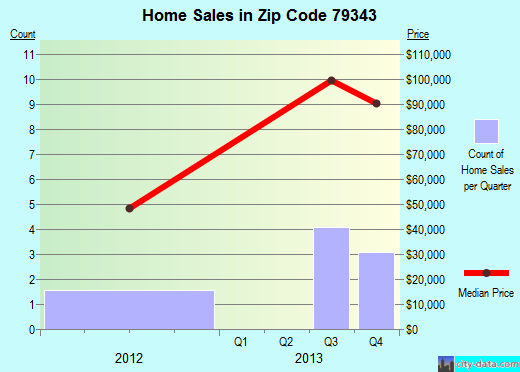 Zip code 79343 (Lorenzo, Texas) real estate house value trends