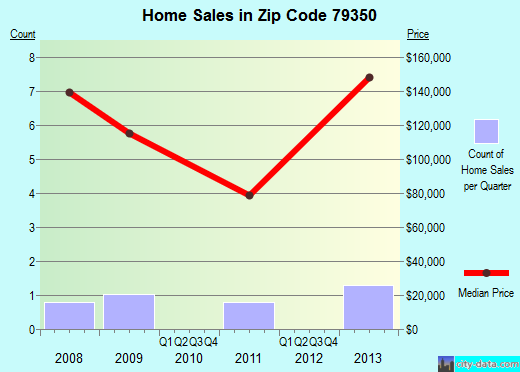 Zip code 79350 (New Deal, Texas) real estate house value trends