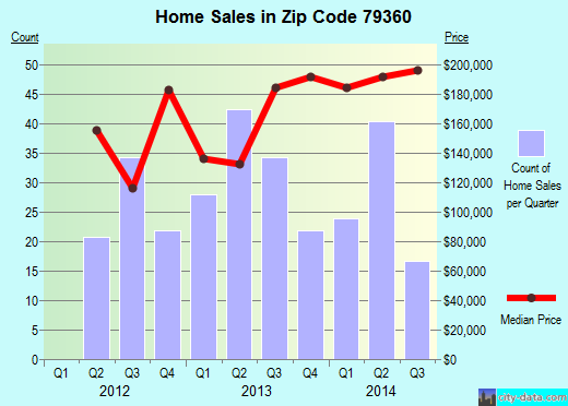 Seminole texas zip code