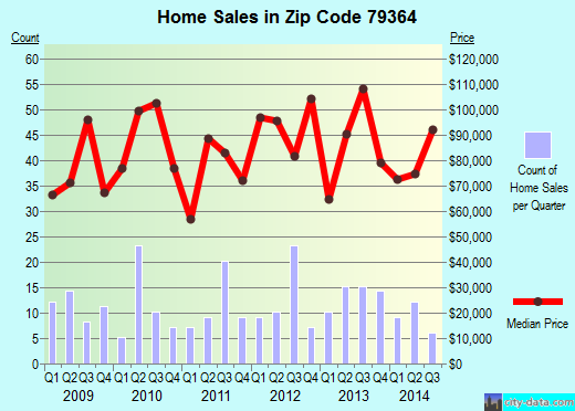 Zip code 79364 (Slaton, Texas) real estate house value trends