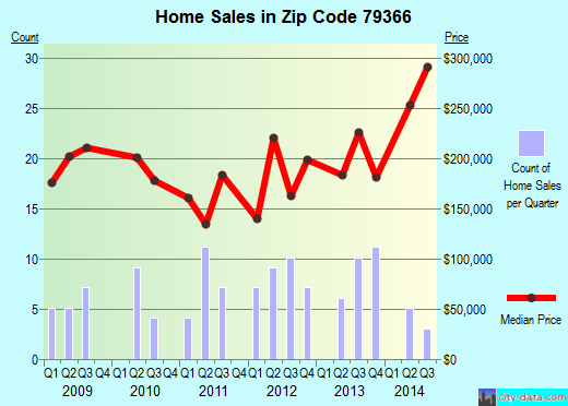 Zip code 79366 (Ransom Canyon, Texas) real estate house value trends