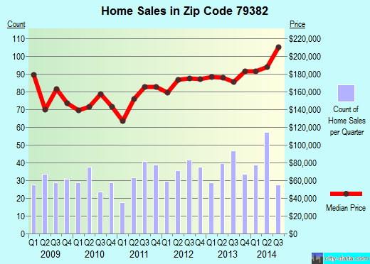 Zip code 79382 (WOLFFORTH, Texas) real estate house value trends