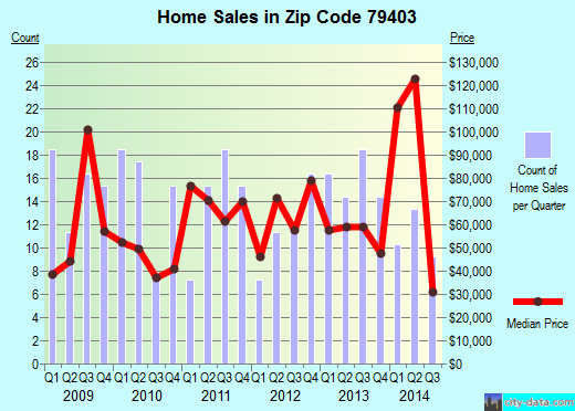 Zip code 79403 (Lubbock, Texas) real estate house value trends