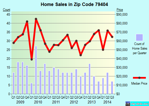Zip code 79404 (LUBBOCK, Texas) real estate house value trends