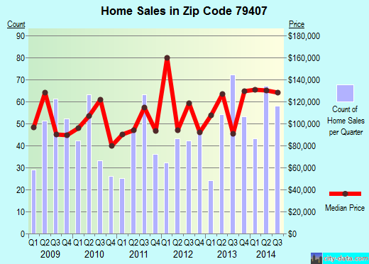 Zip code 79407 (LUBBOCK, Texas) real estate house value trends