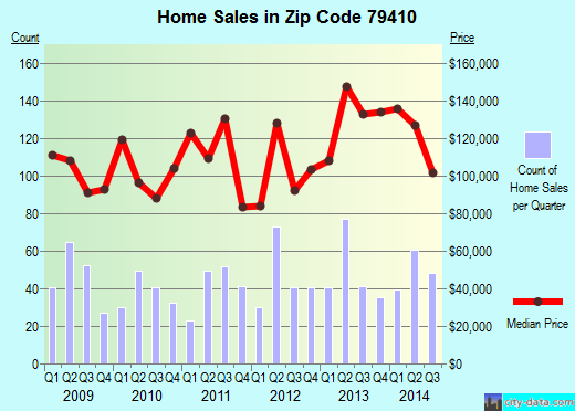 Zip code 79410 (LUBBOCK, Texas) real estate house value trends