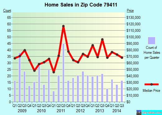 Zip code 79411 (Lubbock, Texas) real estate house value trends