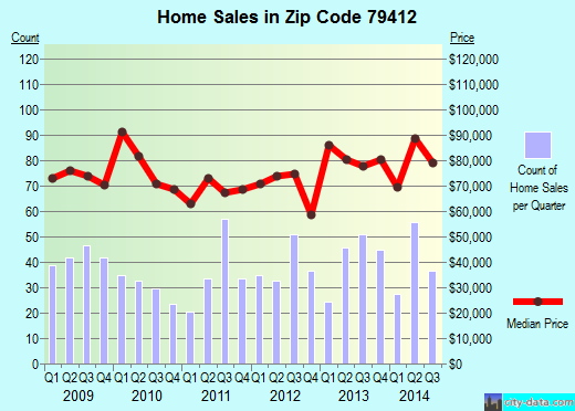 Zip code 79412 (Lubbock, Texas) real estate house value trends