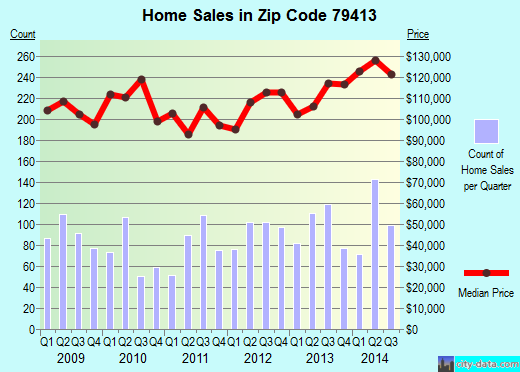 Zip code 79413 (Lubbock, Texas) real estate house value trends