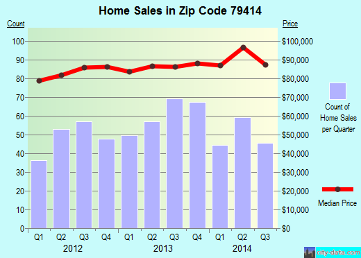 Zip code 79414 (LUBBOCK, Texas) real estate house value trends