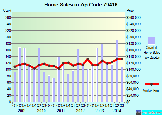 Zip code 79416 (LUBBOCK, Texas) real estate house value trends