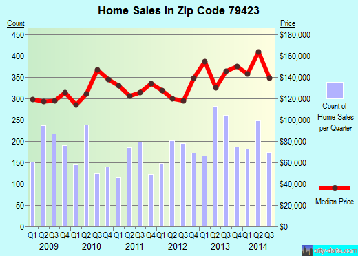 Zip code 79423 (LUBBOCK, Texas) real estate house value trends