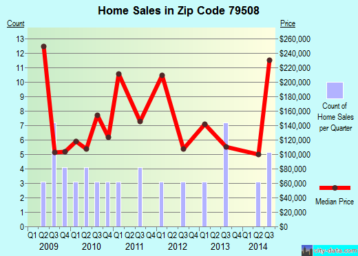 Zip code 79508 (Buffalo Gap, Texas) real estate house value trends