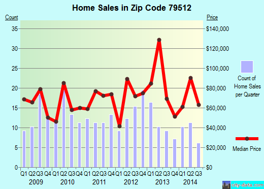 Zip code 79512 (COLORADO CITY, Texas) real estate house value trends