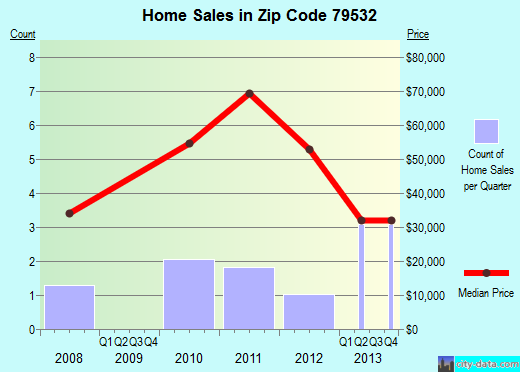 Zip code 79532 (LORAINE, Texas) real estate house value trends