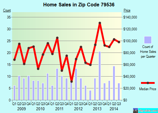 Zip code 79536 (Merkel, Texas) real estate house value trends