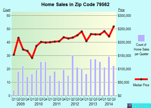 Zip code 79562 (Tuscola, Texas) real estate house value trends