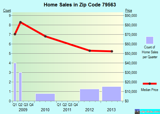 Zip code 79563 (Tye, Texas) real estate house value trends