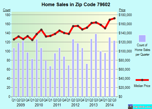 Zip code 79602 (Abilene, Texas) real estate house value trends