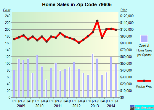 Abilene Tx Zip Code 79605 Real Estate Home Value Estimator Recent